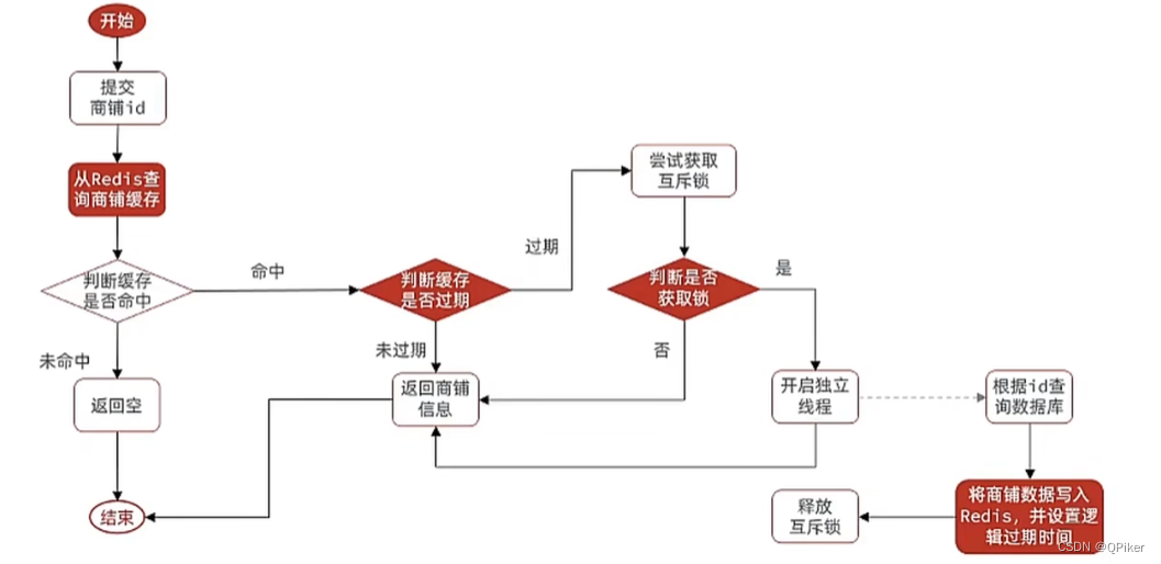 Redis-缓存击穿-逻辑过期