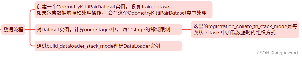 【GeoTransformer系列】——数据部分梳理（1）