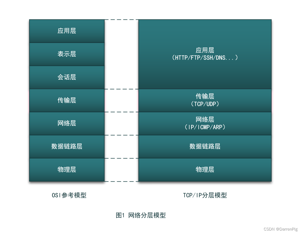 网络分层模型