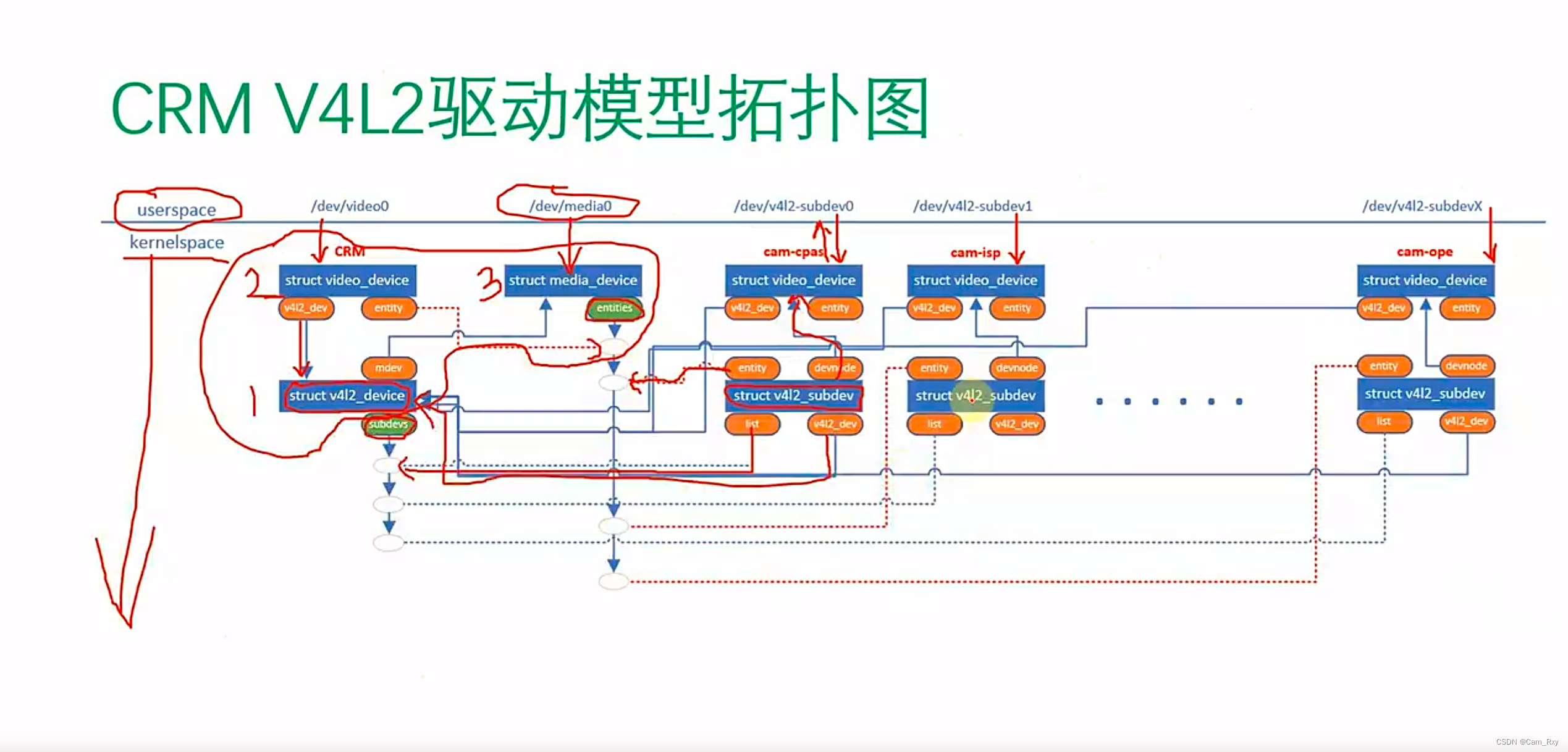 【Camera KMD ISP SubSystem笔记】CRM V4L2驱动模型