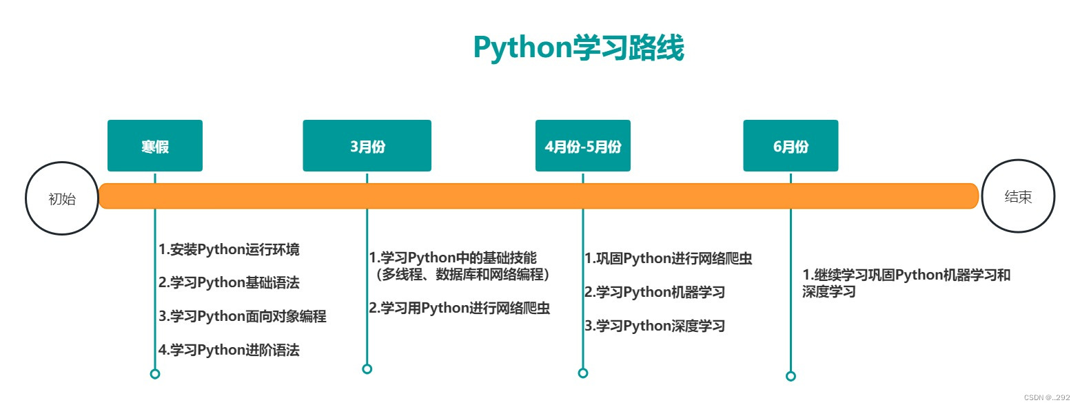 学习时间计划图