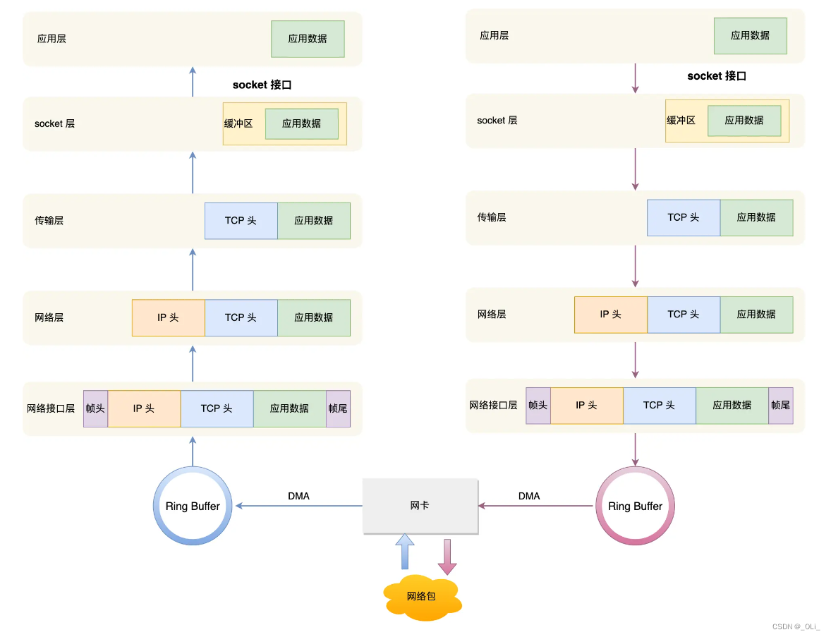 Linux 系统是如何收发网络包的？(计算机网络)