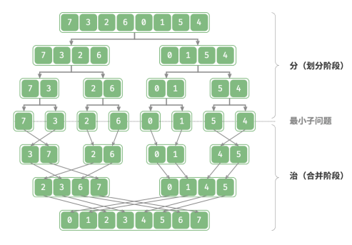 数据结构和算法：分治