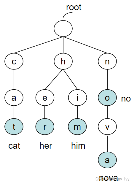 Trie <span style='color:red;'>详解</span><span style='color:red;'>和</span><span style='color:red;'>应用</span>