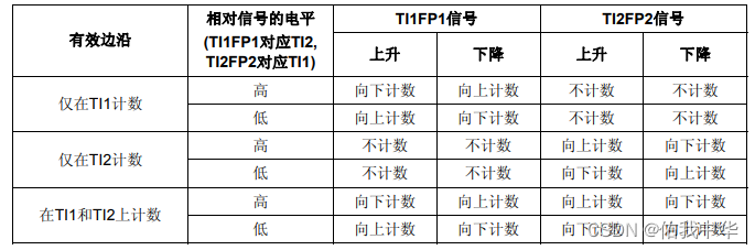 编码器接口工作逻辑