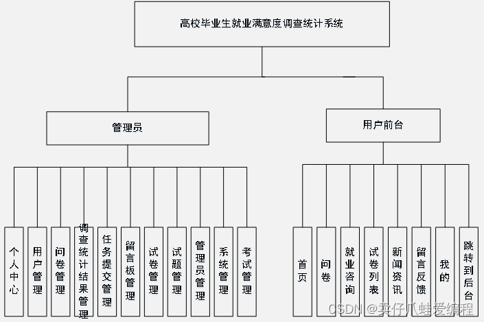 基于SSM+Jsp+Mysql的高校毕业生就业满意度调查统计系统