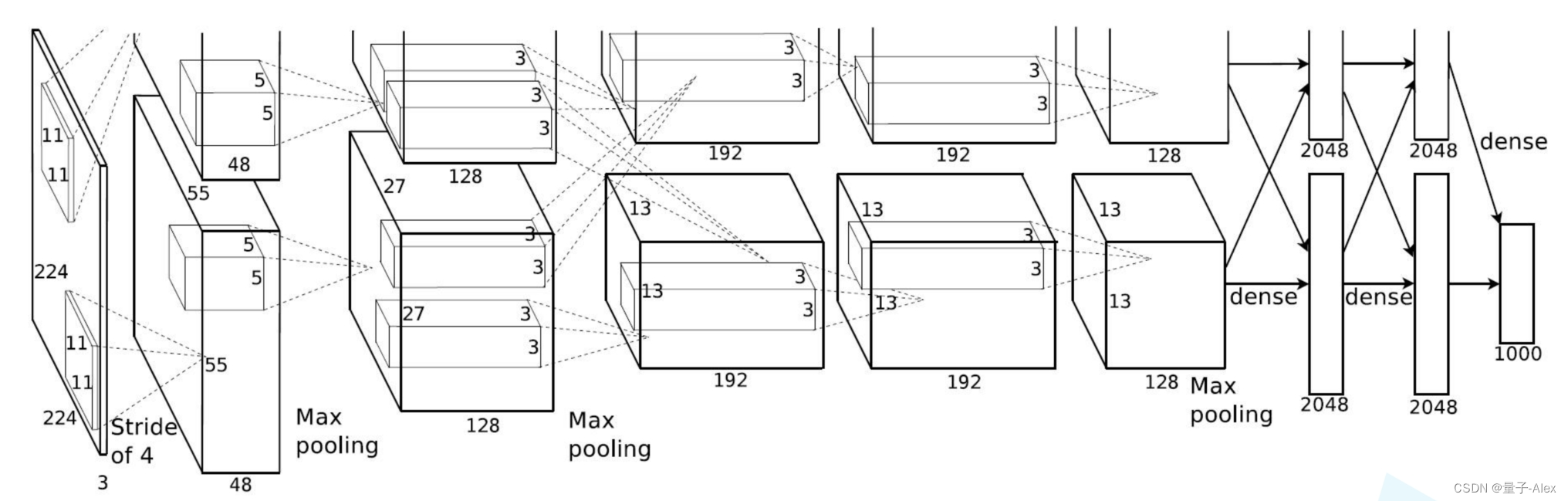 【Pytorch深度学习开发实践学习】【AlexNet】经典算法复现-Pytorch实现AlexNet神经网络（1）model.py