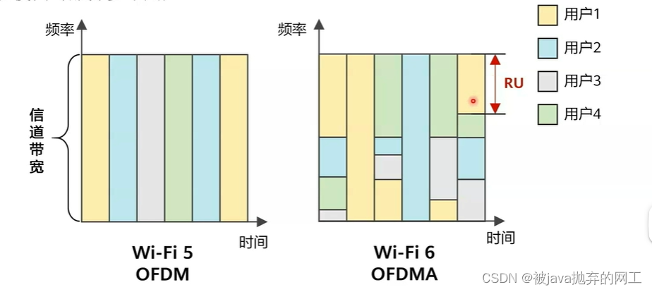 无线数据报文与wifi6新特性