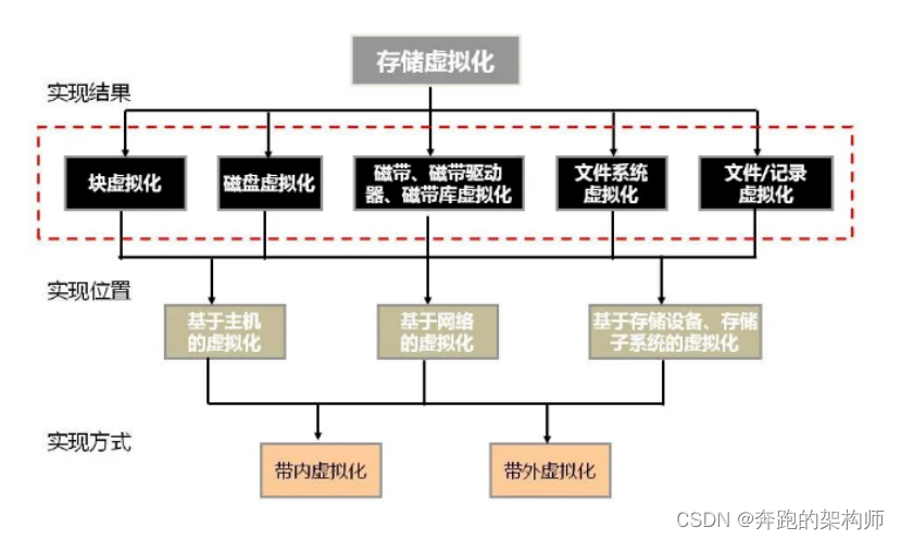 存储资源虚拟化