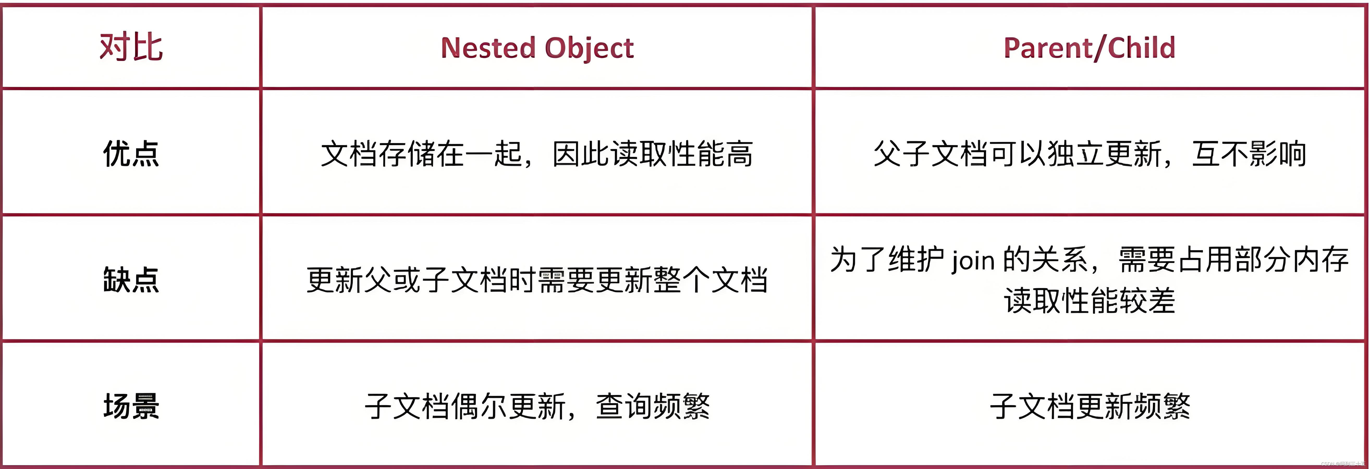 Elasticsearch中父子文档的关联：利用Join类型赋予文档的层级关系