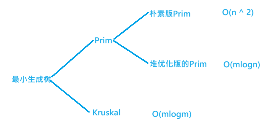 算法学习系列（二十三）：最小生成树问题