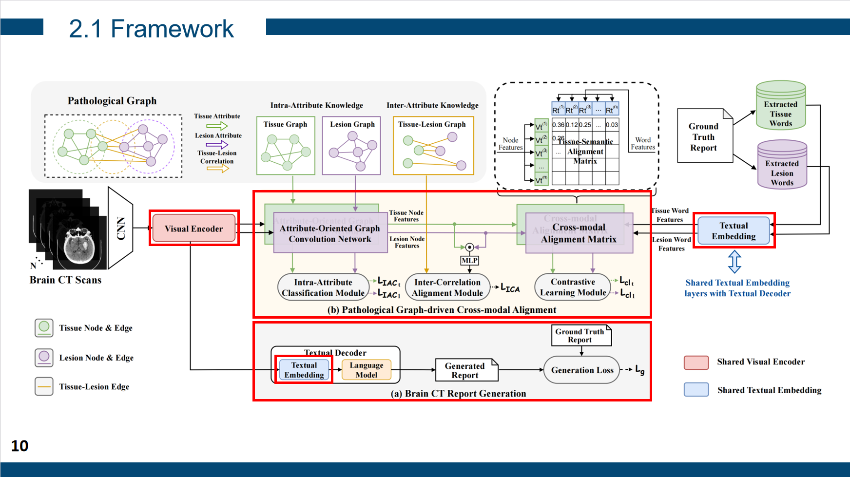 EMNLP 2023 Oral Long Paper Granularity Matters PGCA for Brain CT
