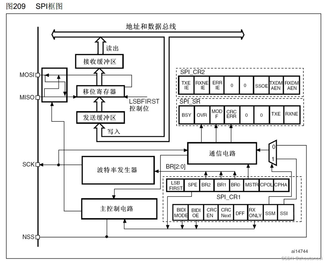 stm32标准库开发