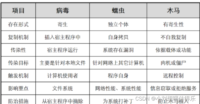 网络安全（初版，以后会不断更新）