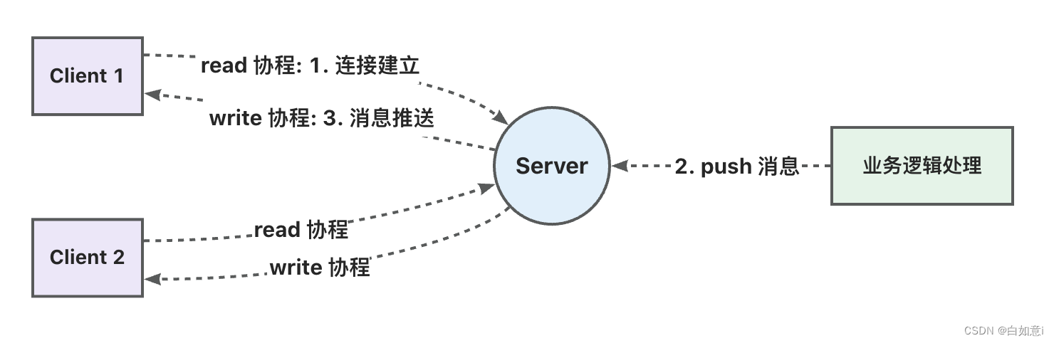 Golang 搭建 WebSocket 应用（八） - 完整代码