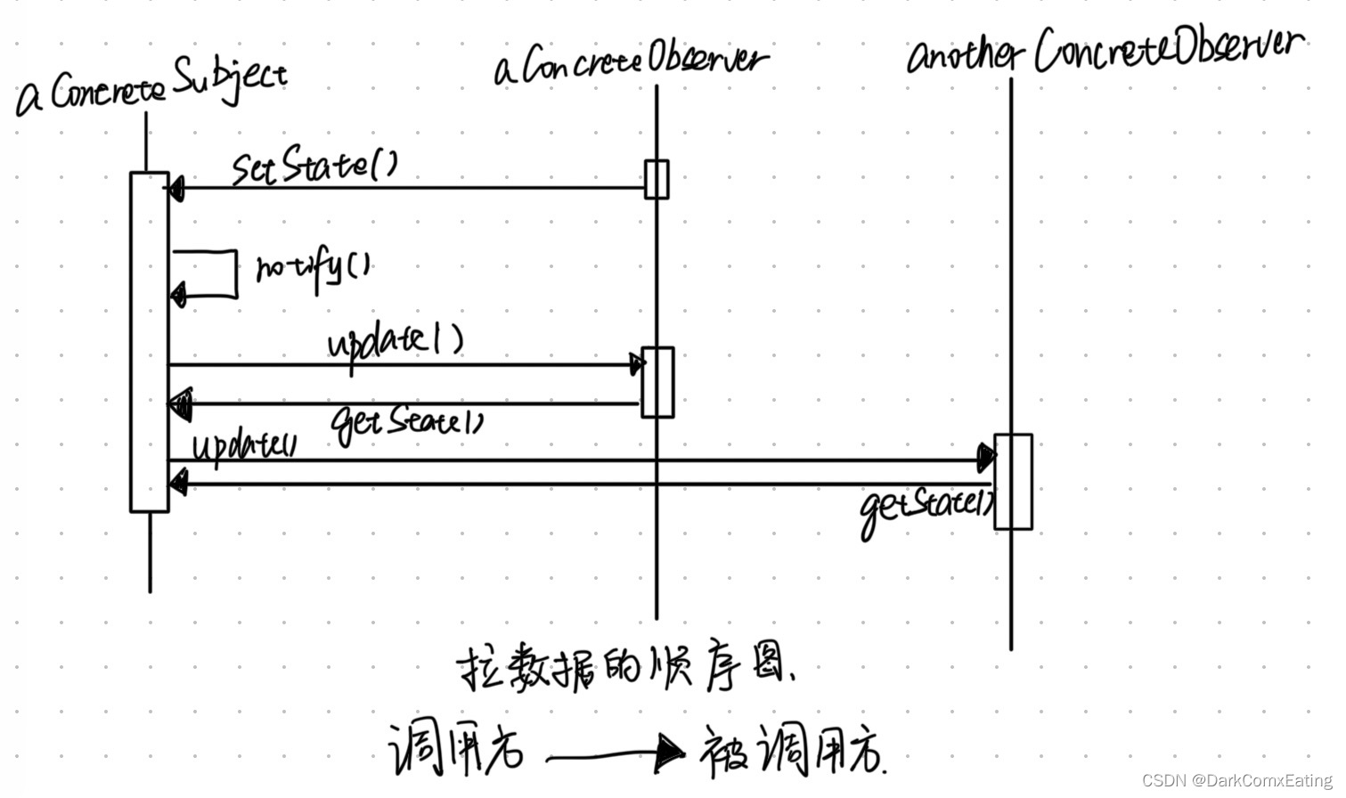 拉数据UML时序图