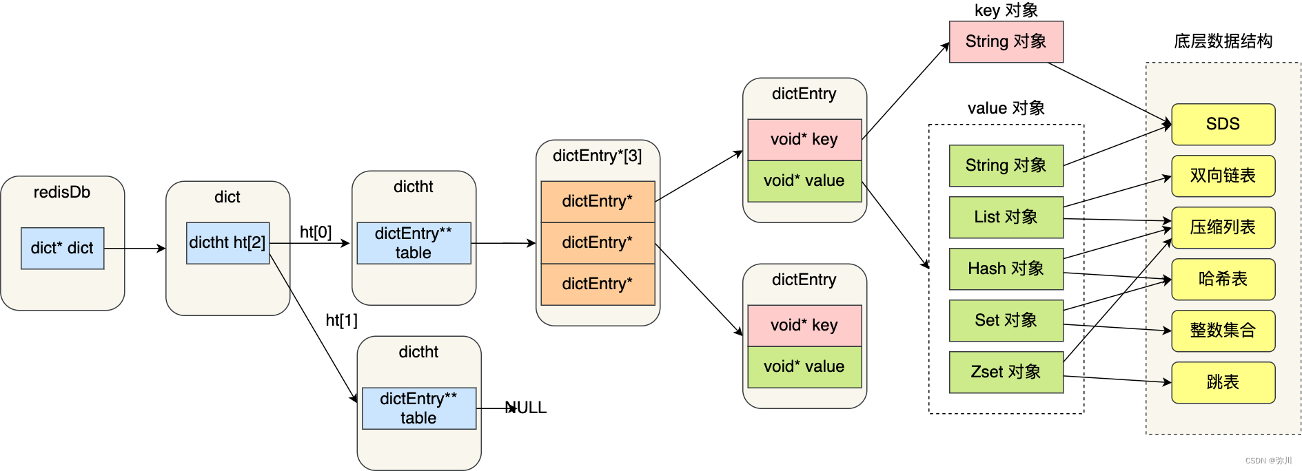 Redis 数据结构