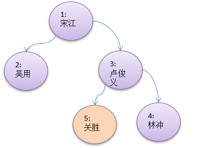 【数据结构(九)】二叉树基础（1）