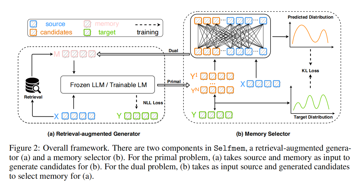 【RAG 论文】Selfmem：使用 LLM 自己的输出来作为下一轮的 context 从而提升自己的生成效果