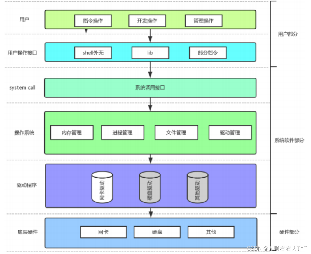 Linux进程概念（一）：冯诺依曼体系结构和操作系统的基本概念