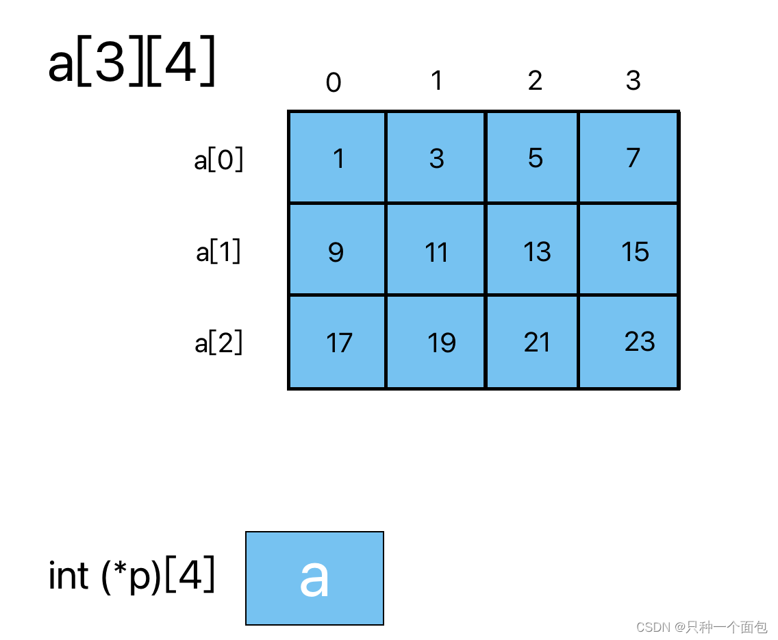 <span style='color:red;'>C</span><span style='color:red;'>语言</span>—每日选择题—Day<span style='color:red;'>60</span>