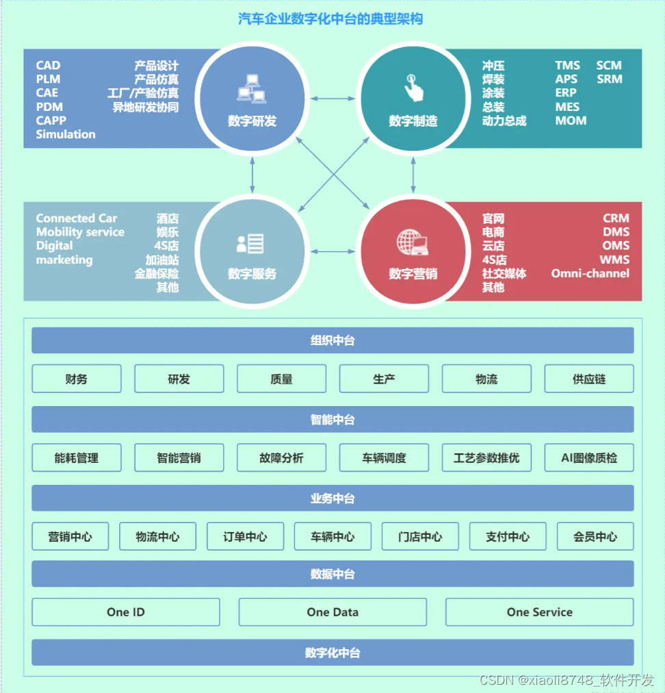 系统架构最佳实践 -- 新能源汽车产业架构设计