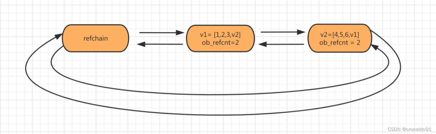 Python开发运维：Python垃圾回收机制