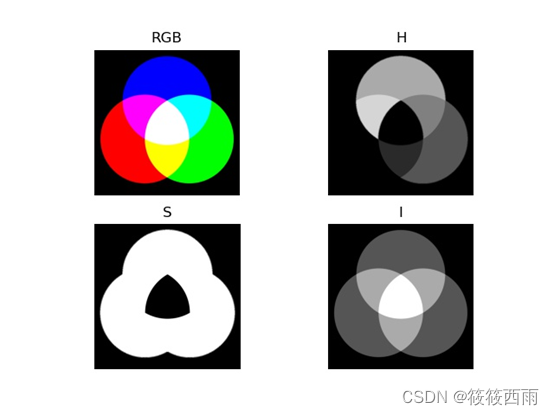 <span style='color:red;'>RGB</span>图像转换为HIS彩色模型的python实现——<span style='color:red;'>数字</span>图像<span style='color:red;'>处理</span>