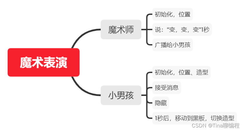 魔术表演Scratch-第14届蓝桥杯Scratch省赛真题第1题