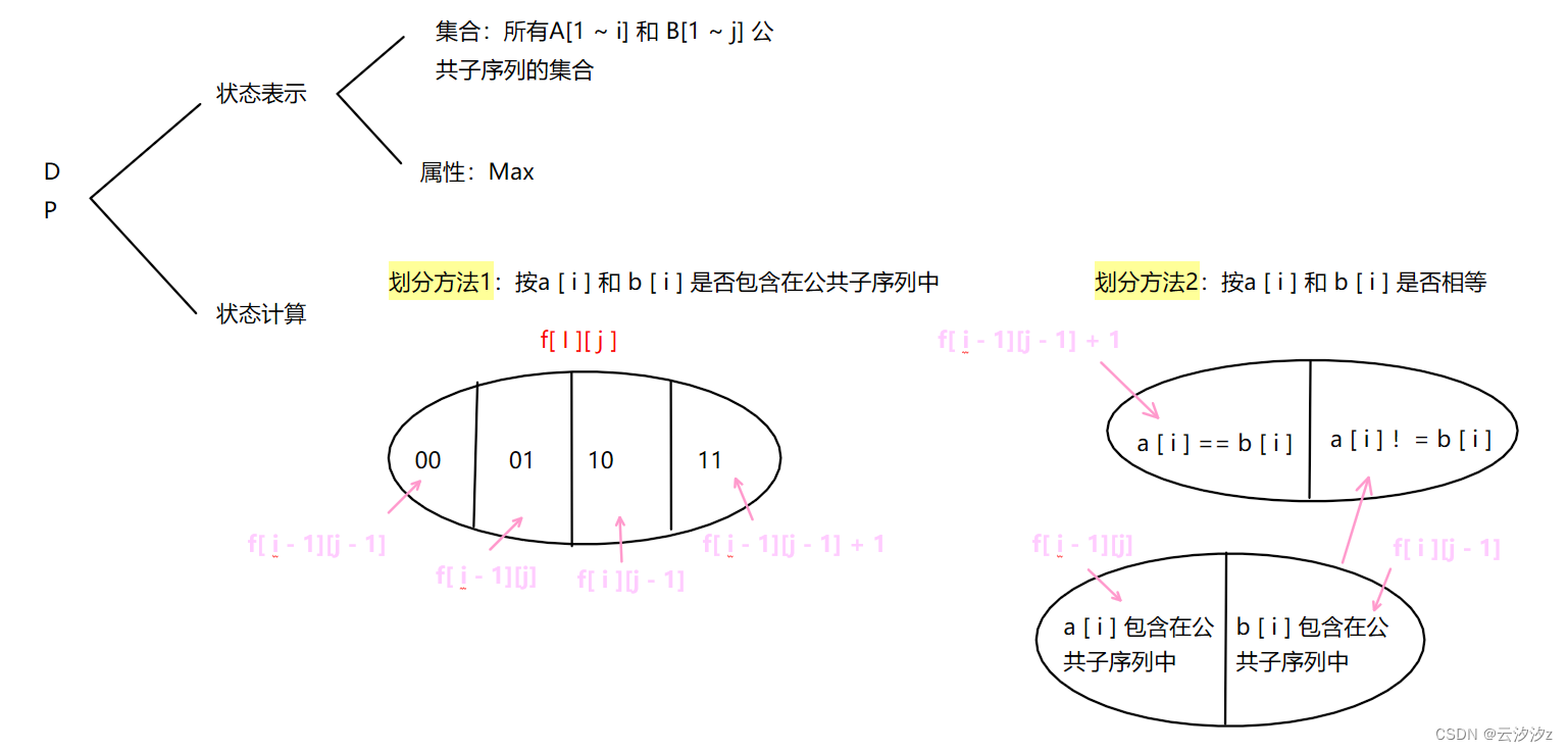 最长公共子序列详解：状态表示的两种方法