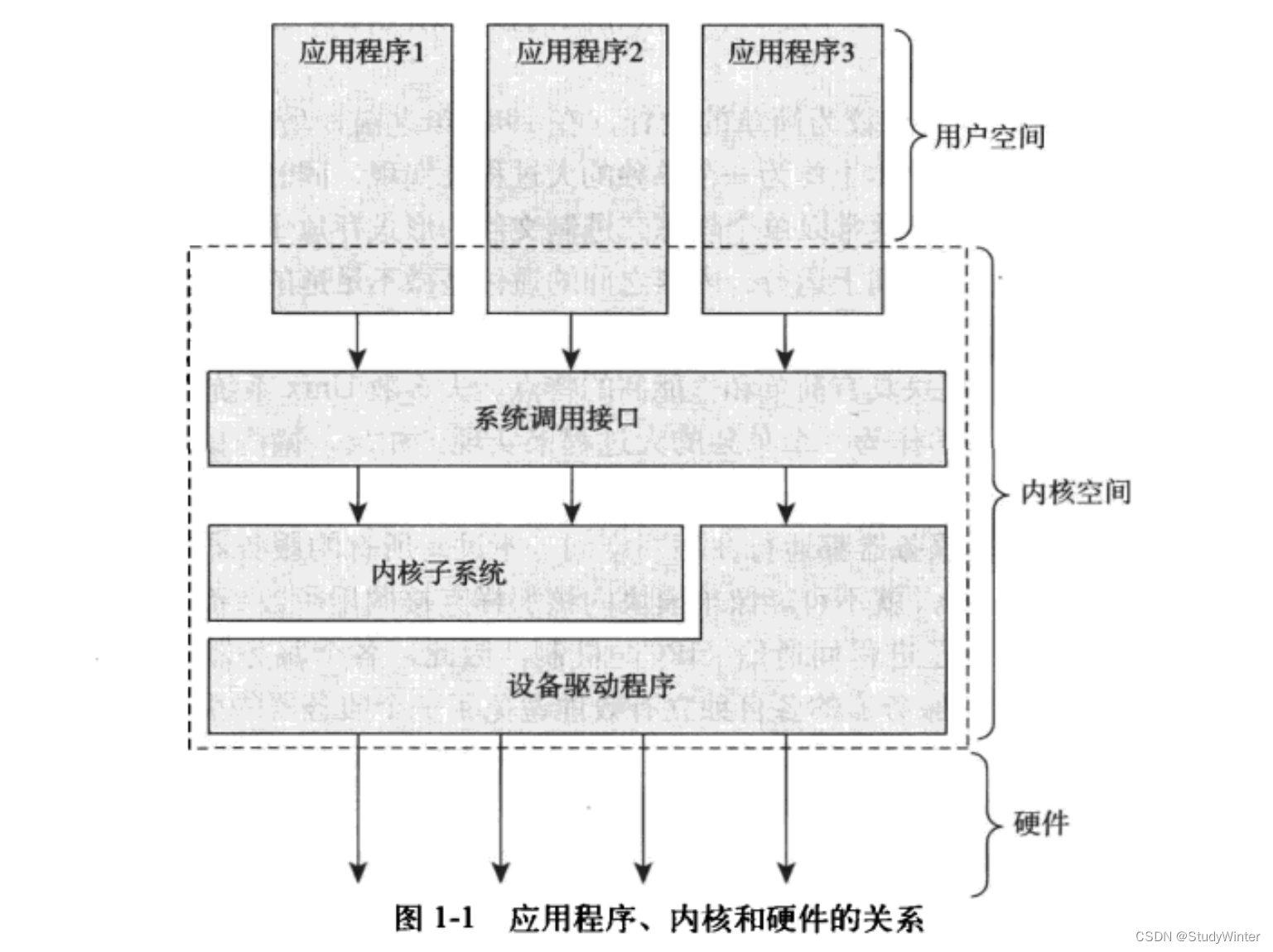 《linux系统内核设计与实现》第一章-linux内核简介