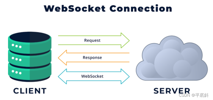 使用Django实现WebSocket