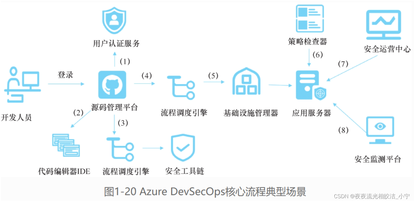 DevSecOps核心流程基本组成分析