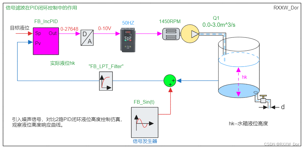 信号滤波在PID闭环控制中的作用(对比测试实验)