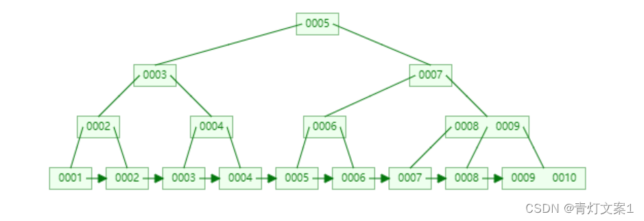 【面试必备】MySQL索引是什么？怎么设计索引？