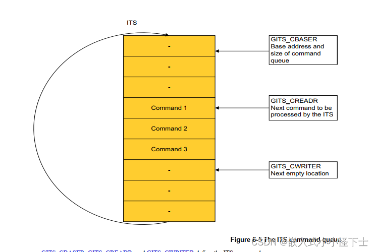 [笔记] GICv3/v4 ITS 与 LPI