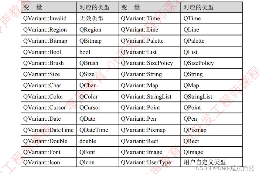 <span style='color:red;'>Qt</span> <span style='color:red;'>QVariant</span><span style='color:red;'>类</span>应用