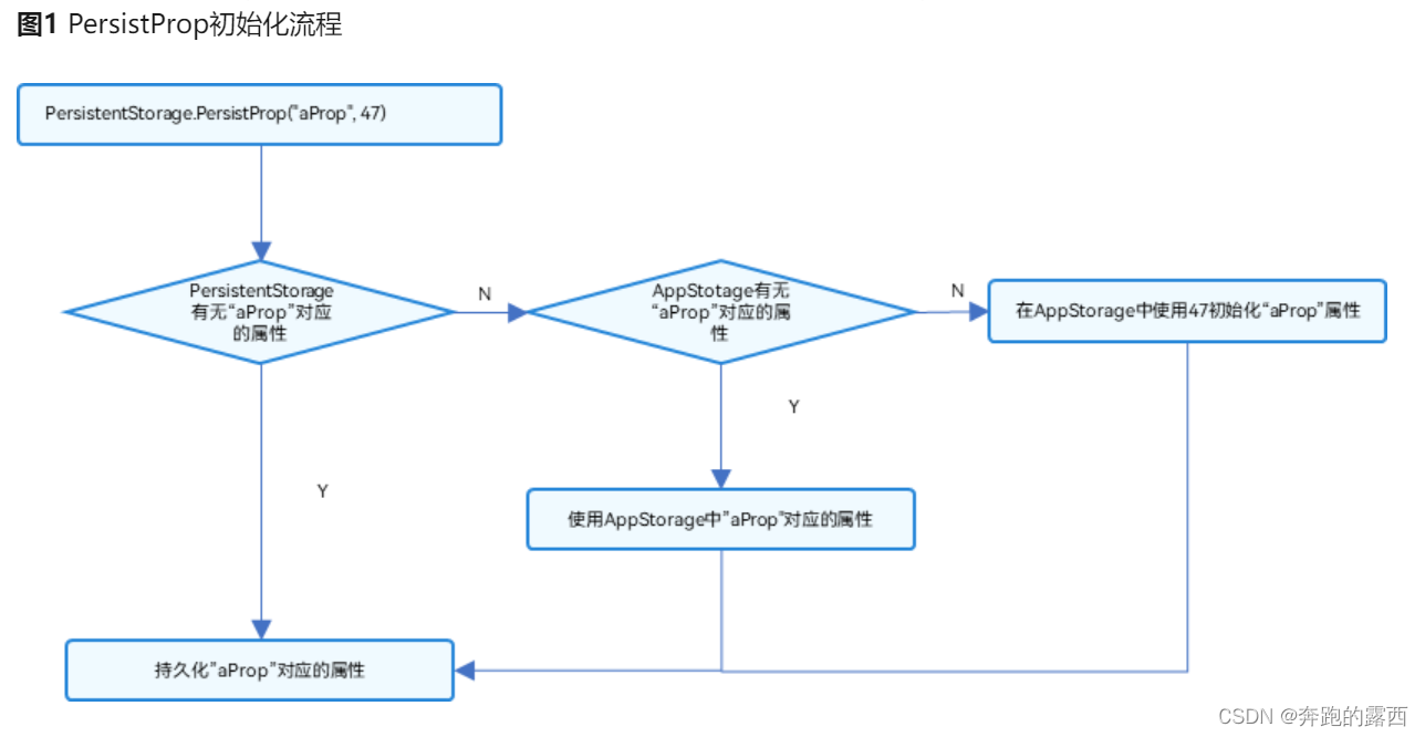 【鸿蒙 HarmonyOS 4.0】应用状态：LocalStorage/AppStorage/PersistentStorage