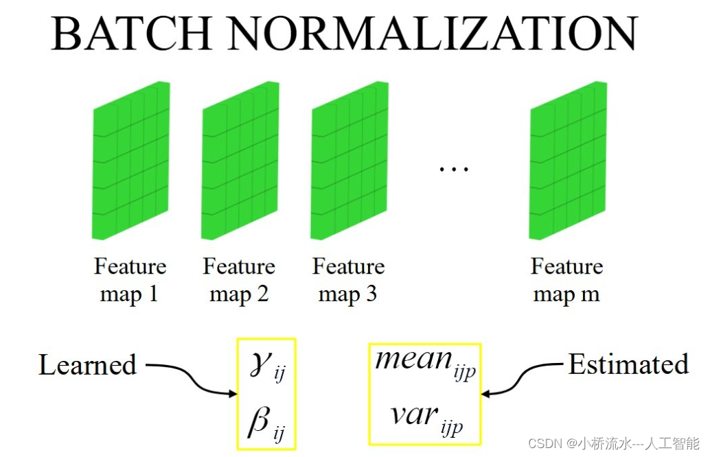 批归一化（Batch Normalization，简称BN）层的作用！！