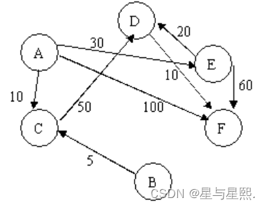 最短路径(<span style='color:red;'>数据</span><span style='color:red;'>结构</span><span style='color:red;'>实</span><span style='color:red;'>训</span>)(难度系数100)