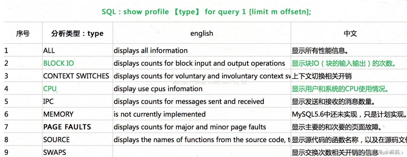 MySql调优（三）Query SQL优化（2）profiler诊断工具