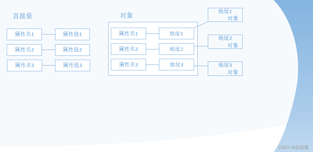 JS直接量及其相关对象