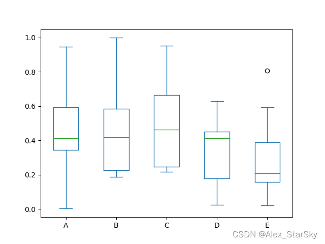 数据分析-Pandas数据画箱线图