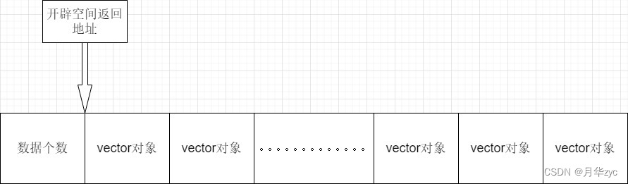 C++内存分布与动态内存管理