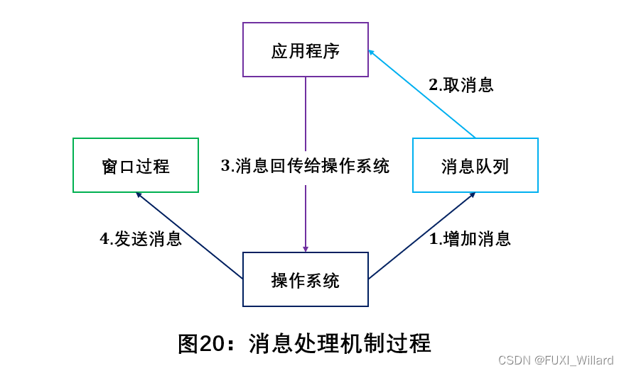 C++基础15：API编程和MFC框架简介