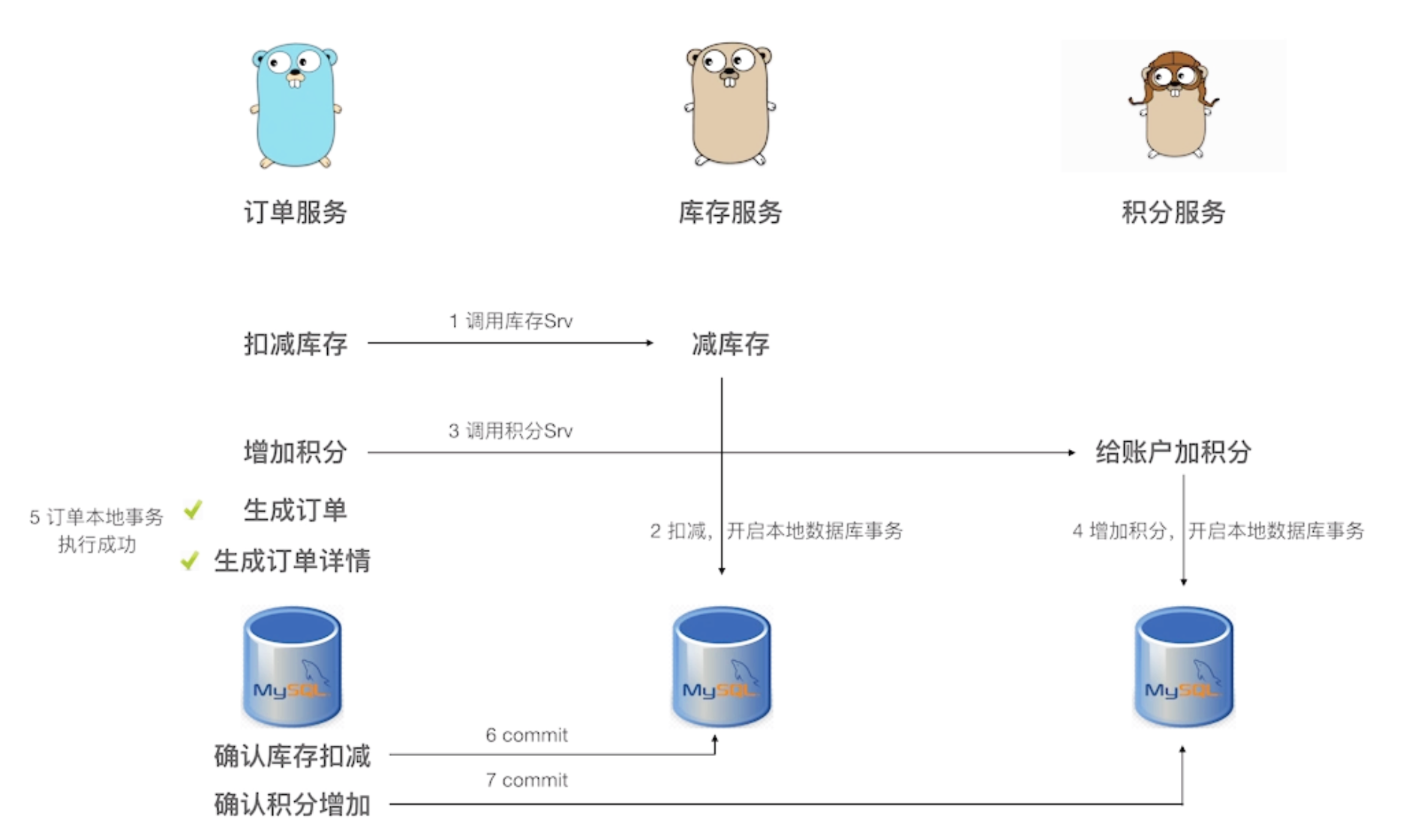 Go微服务: 基于使用场景理解分布式之二阶段提交