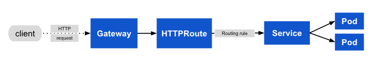 Kubernetes概念：服务、负载均衡和联网：2. Gateway API