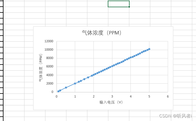 示例五、气敏传感器