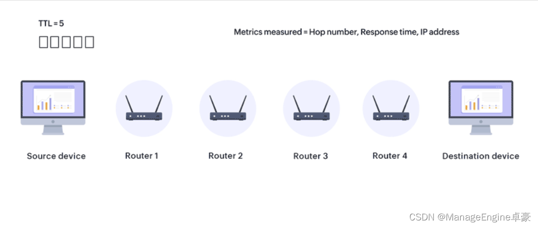 TraceRoute 跟踪路由工具