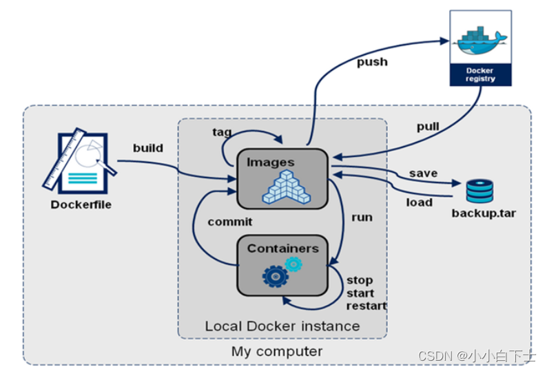 <span style='color:red;'>docker</span>学习<span style='color:red;'>笔记</span>01-<span style='color:red;'>安装</span><span style='color:red;'>docker</span>